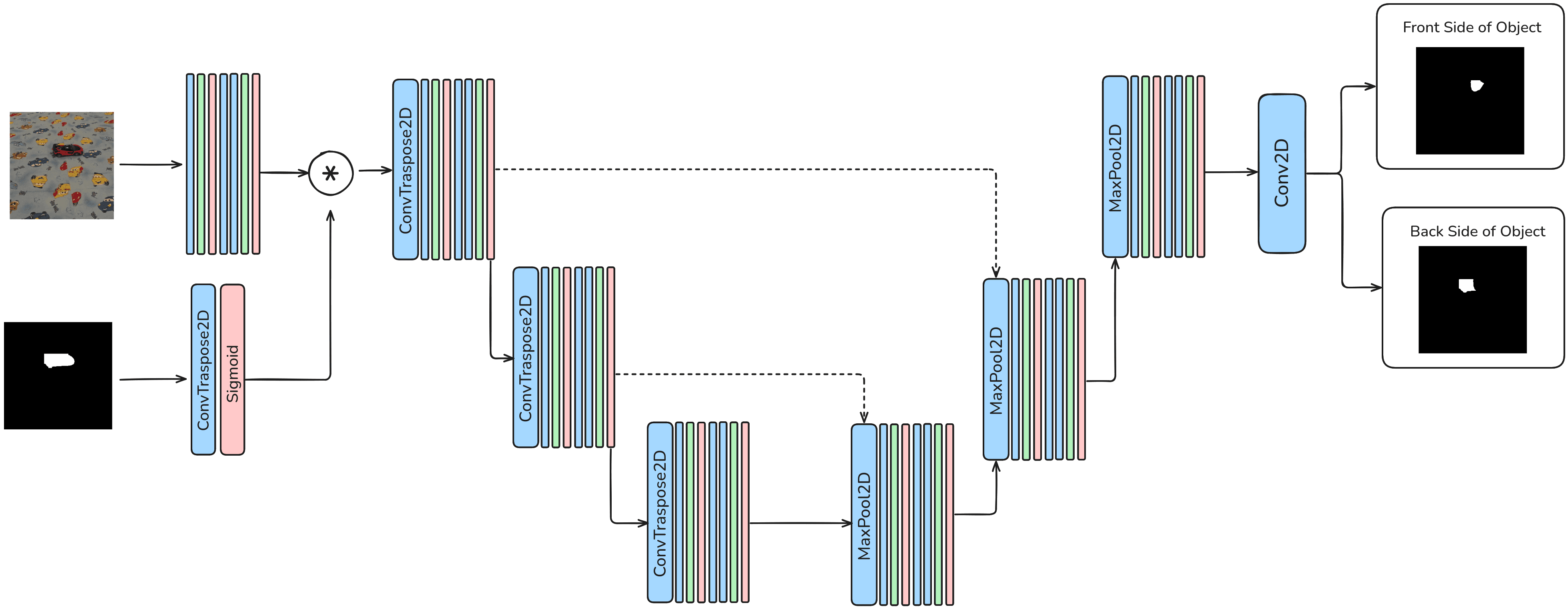 Diagram of the two-stage segmentation pipeline: YOLOv11 detection followed by U-Net mask splitter for anterior-posterior separation