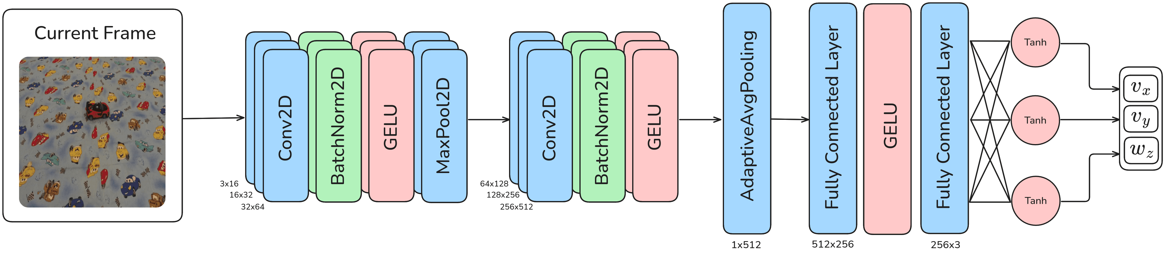 Diagram of the student architecture: Frame as input and goes through neural network layers to produce angular and linear velocities.
