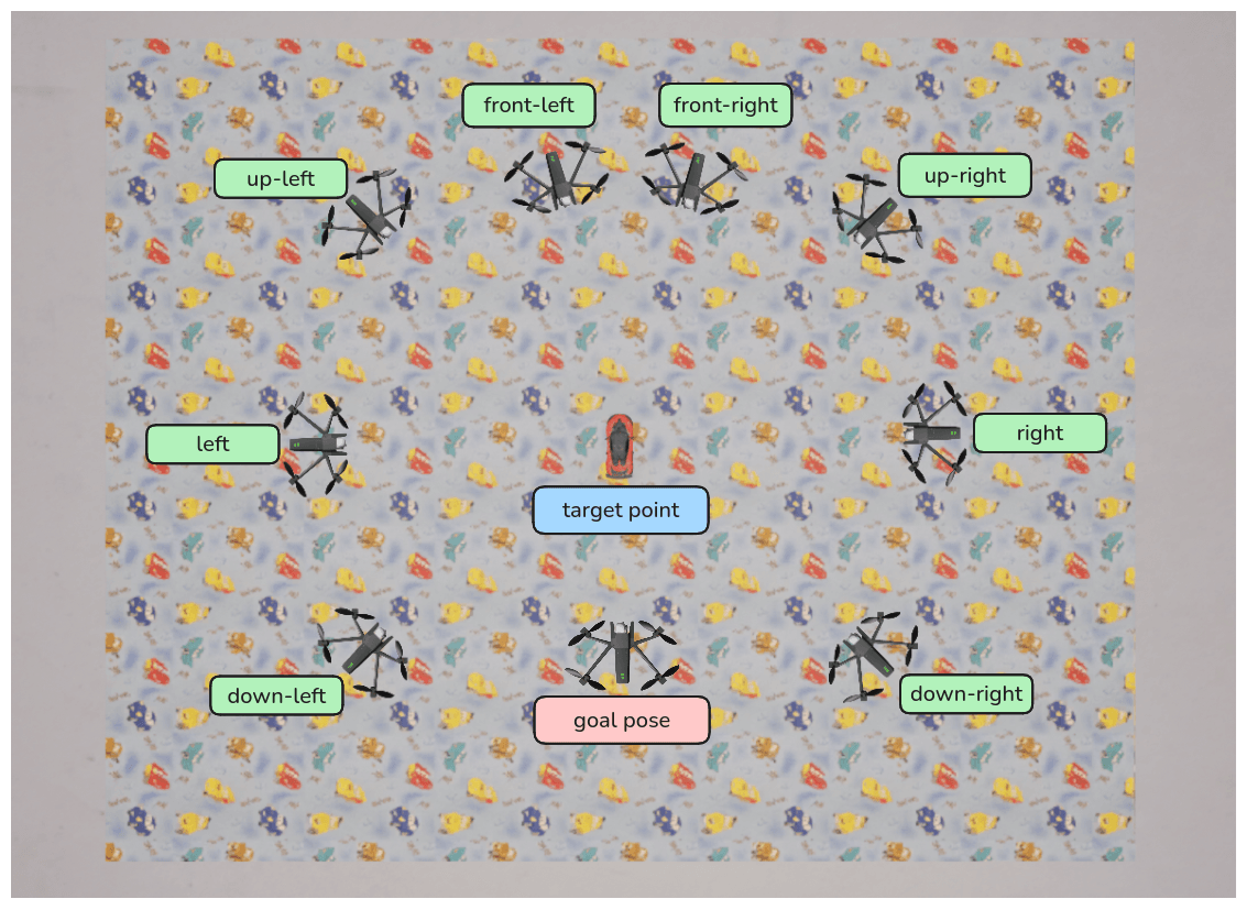 Diagram showing 8 directional starting positions around the target vehicle: up-left, up-right, front-left, front-right, left, right, down-left, down-right