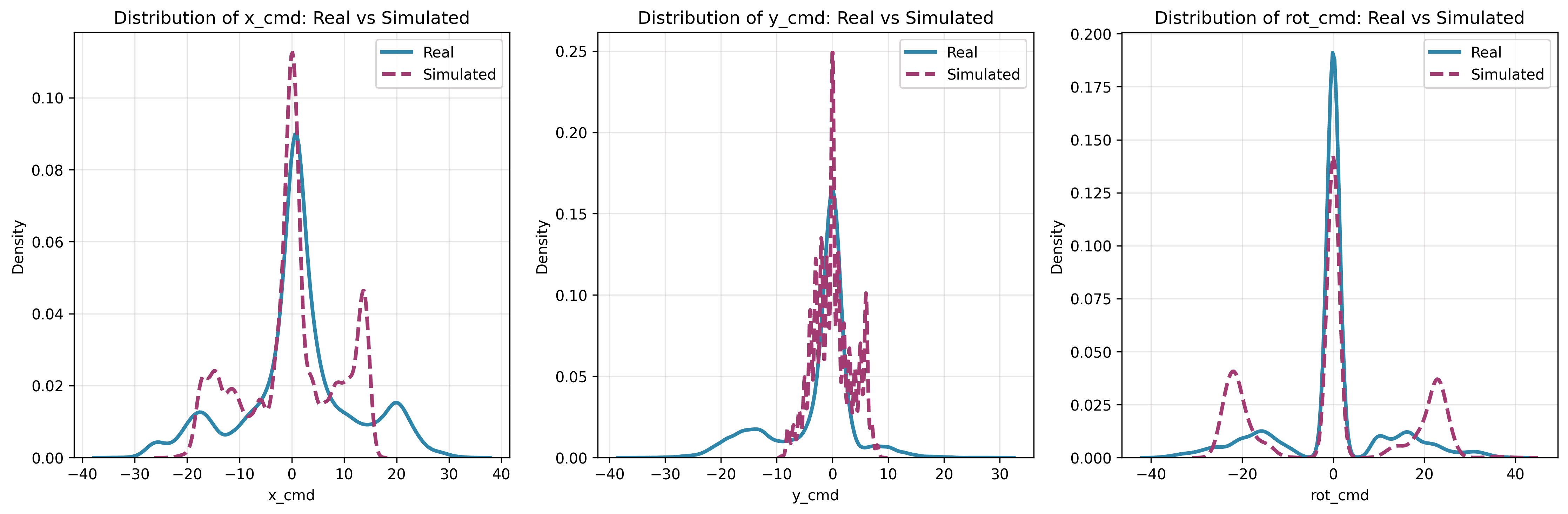 Graph showing control command and error evolution over time for the student network in simulation