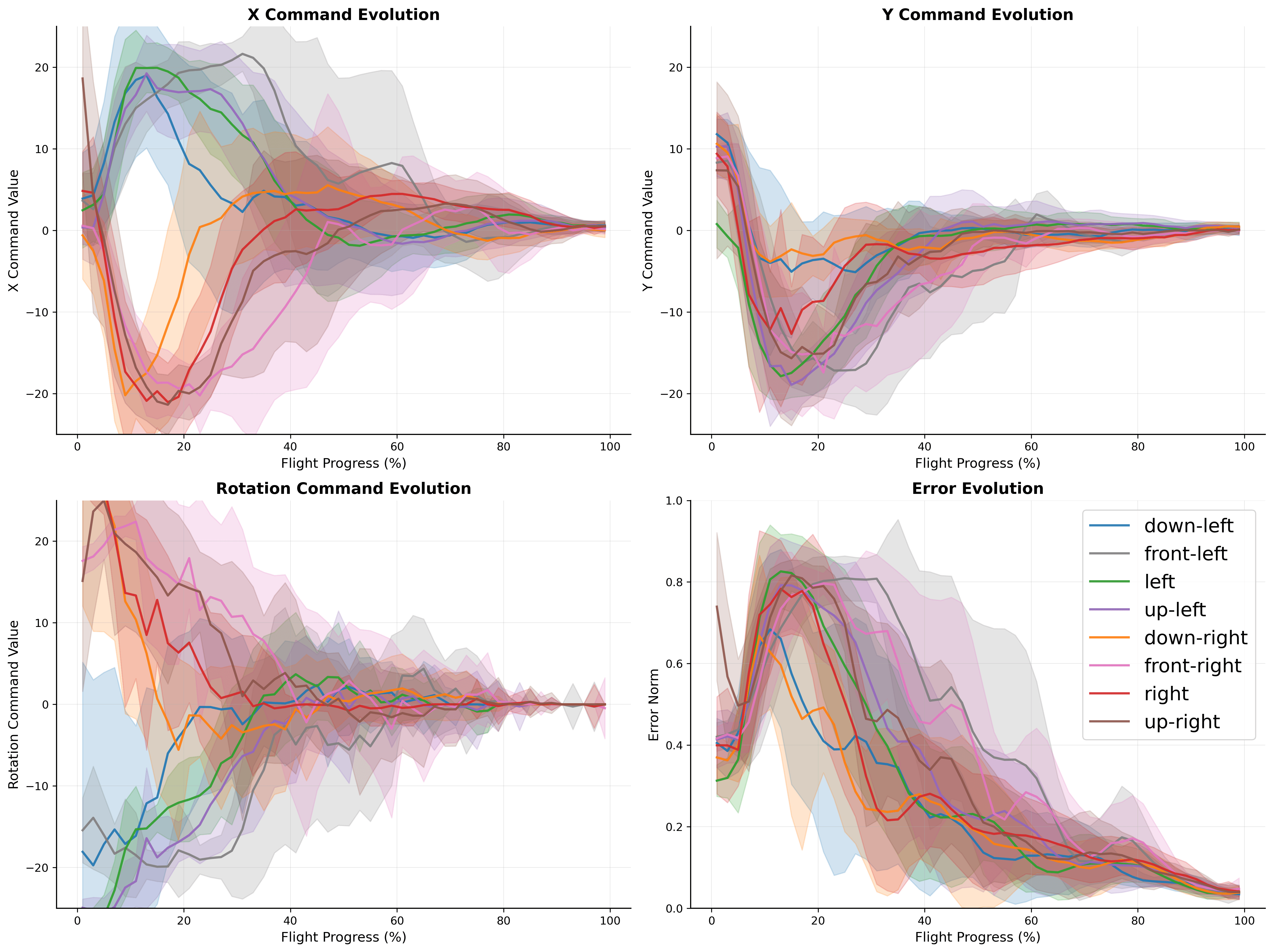 Graph showing control command and error evolution over time for the teacher IBVS in real flight conditions