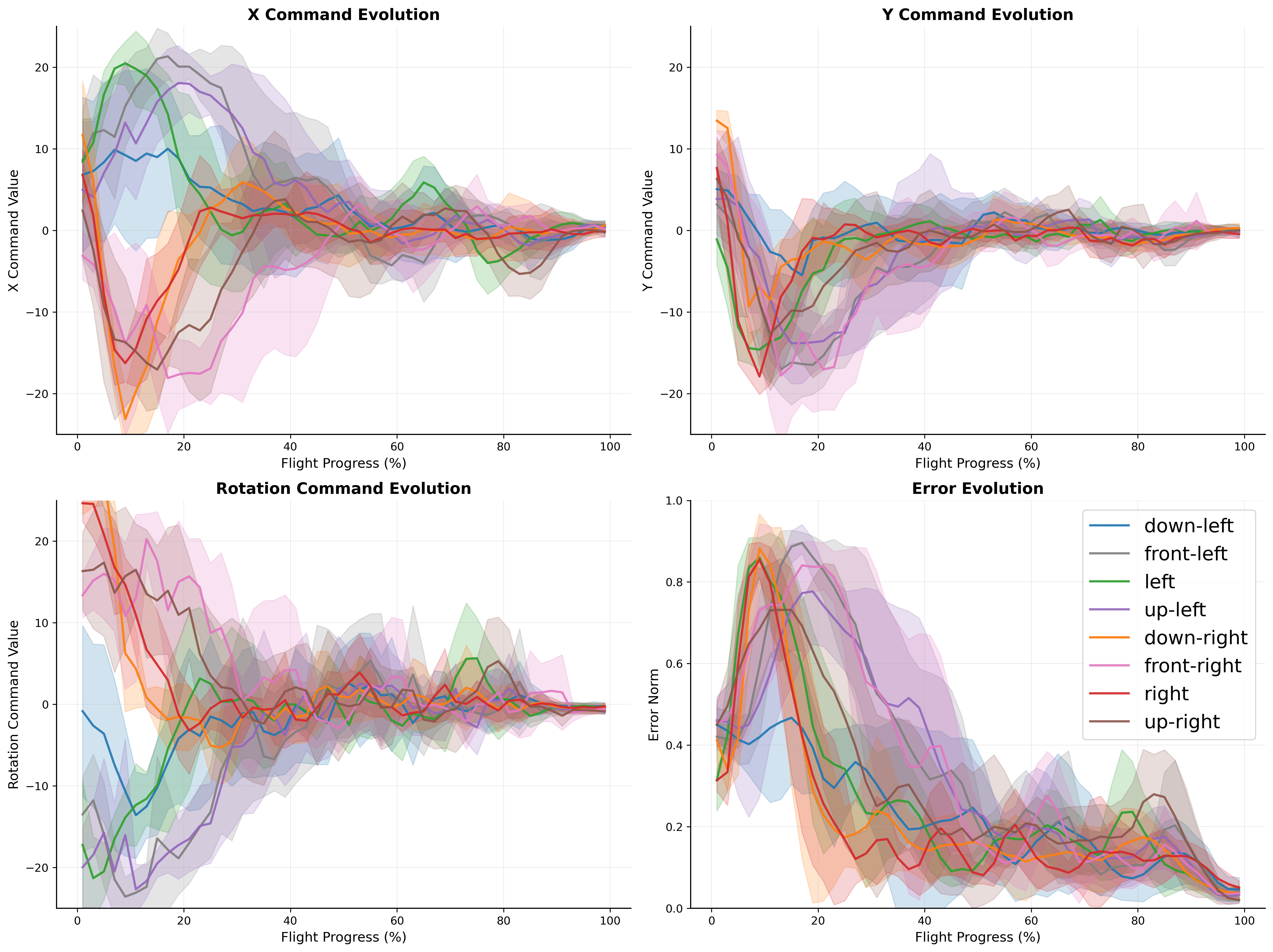 Graph showing control command and error evolution over time for the student network in real flight conditions