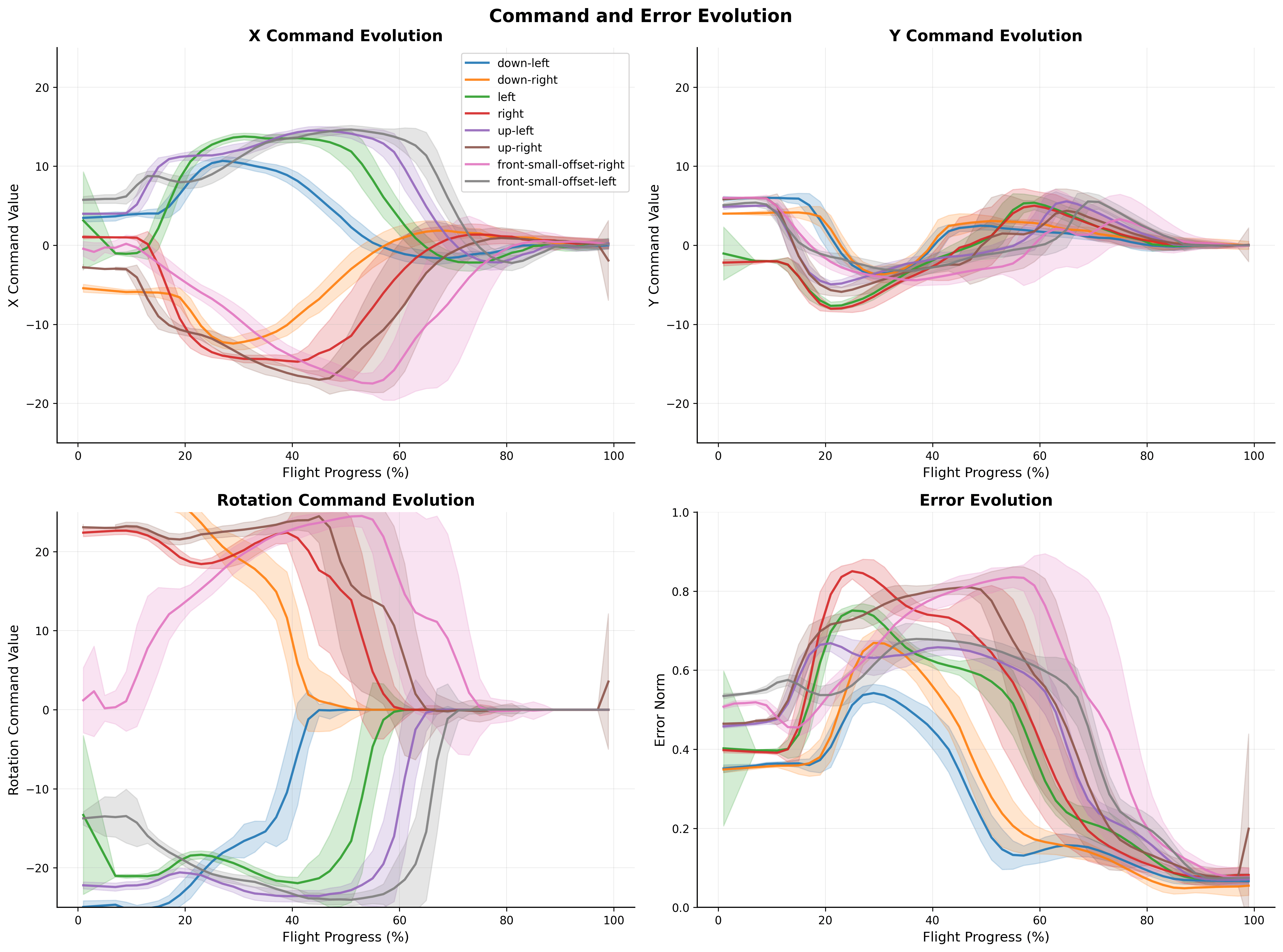 Graph showing control command and error evolution over time for the teacher IBVS in simulation