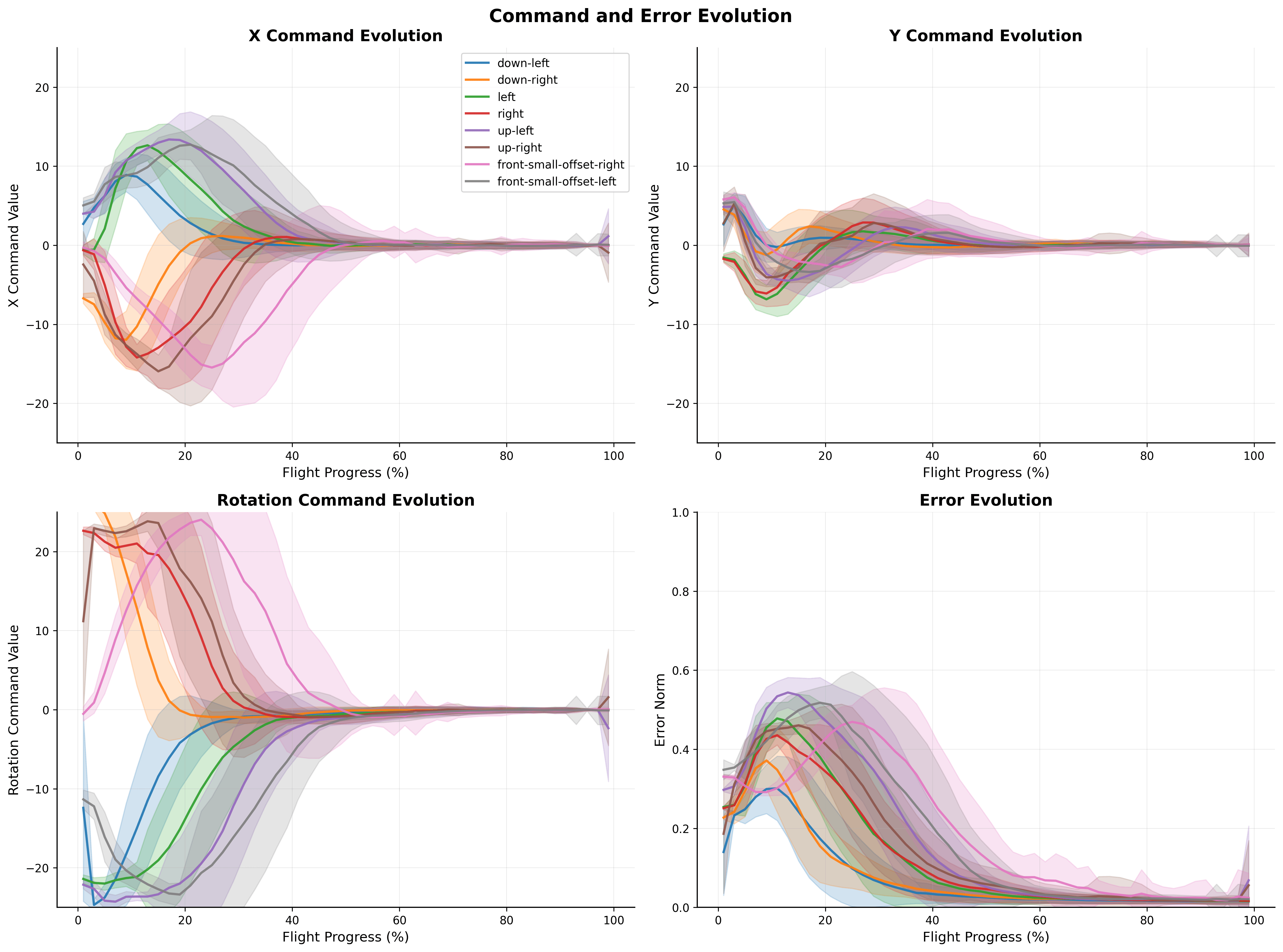 Graph showing control command and error evolution over time for the student network in simulation