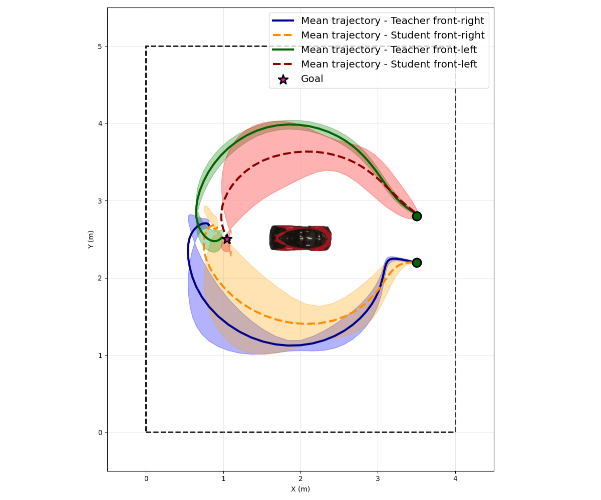3D visualization of drone flight trajectories from front left-right starting positions