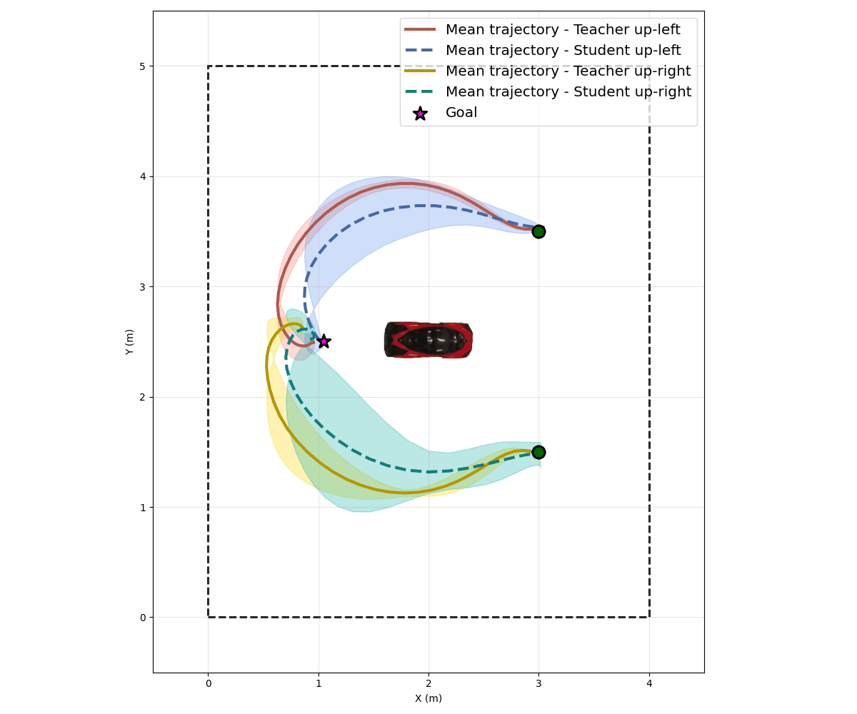3D visualization of drone flight trajectories from up-left and up-right starting positions