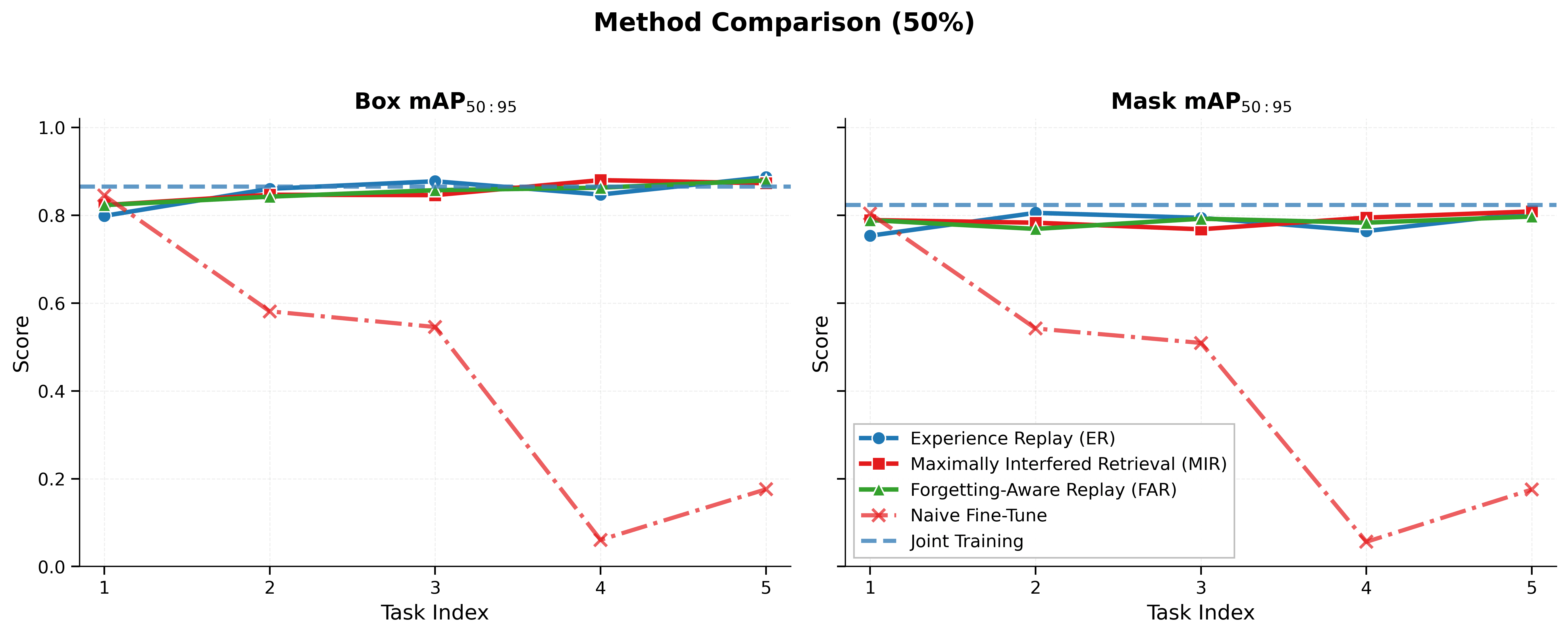Task-wise mAP50-95 for box detection and instance segmentation at 50% replay