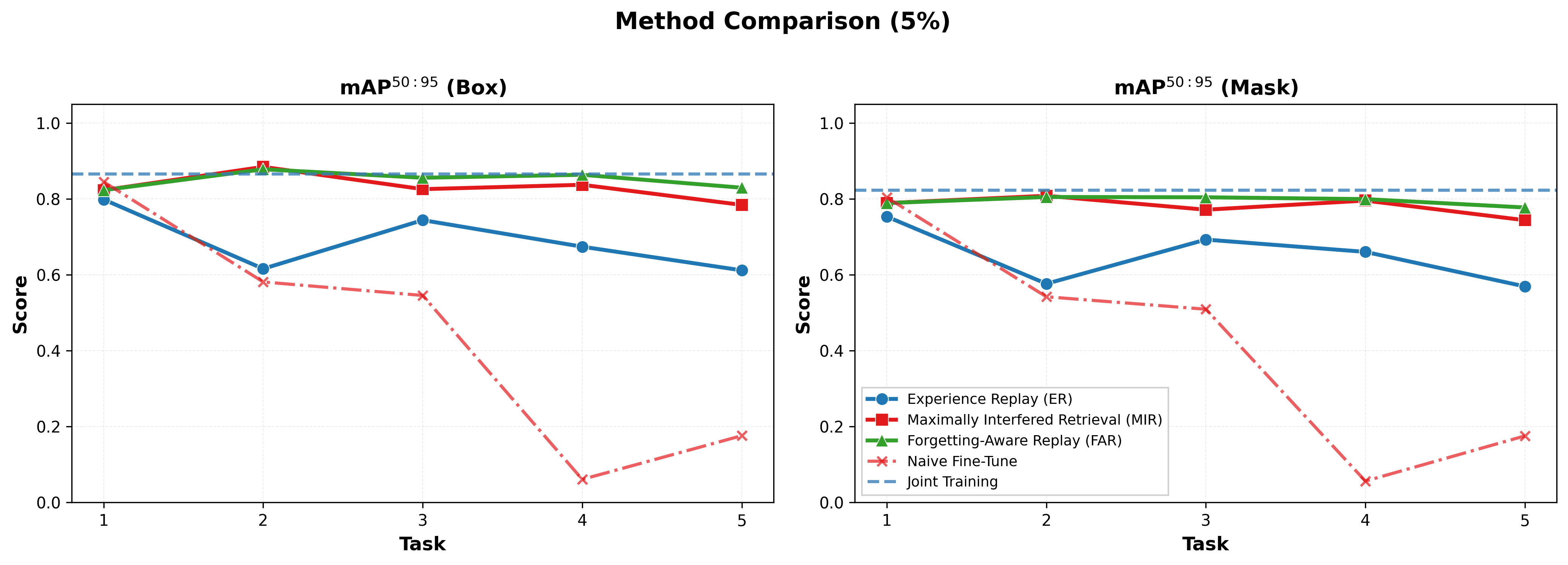 Task-wise mAP50-95 for box detection and instance segmentation at 5% replay