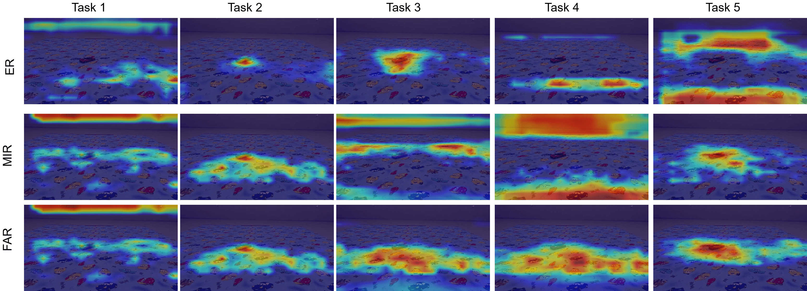 GradCAM visualizations across five sequential tasks at 5% replay buffer for ER, MIR, and FAR